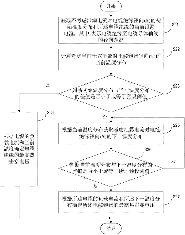 A cable insulator thermal breakdown voltage determining method and device