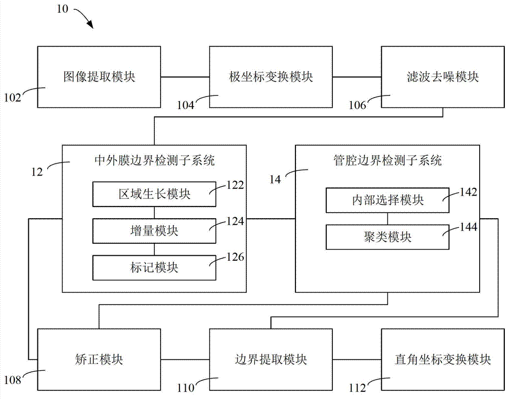 Detecting system and detecting method for ultrasonic blood vessel boundaries