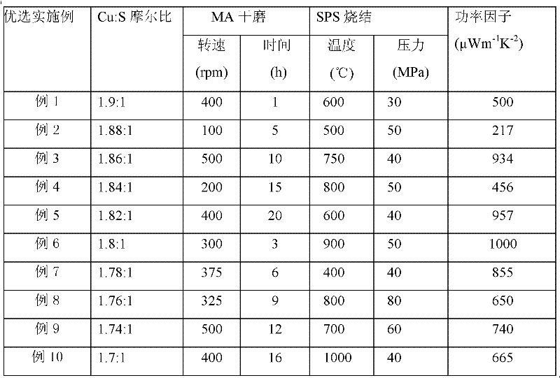 Preparation method of Cu1.8+xS binary thermoelectric material