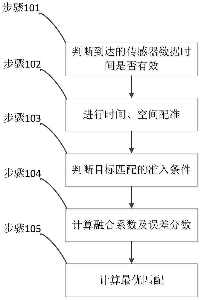 Multi-sensor target fusion and tracking method and system