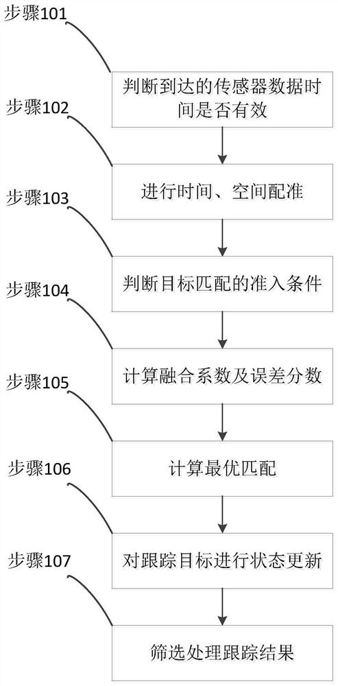 Multi-sensor target fusion and tracking method and system