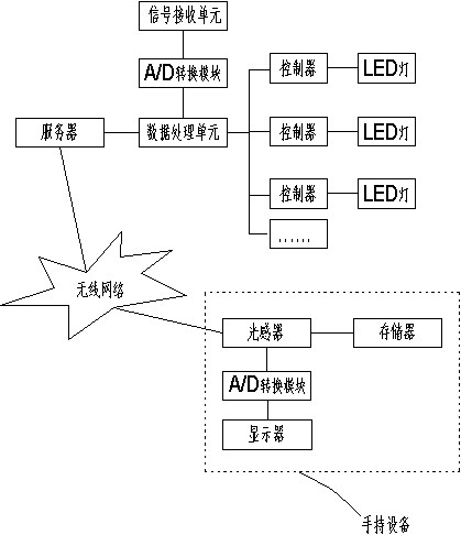 Indoor positioning system based on LED lamps