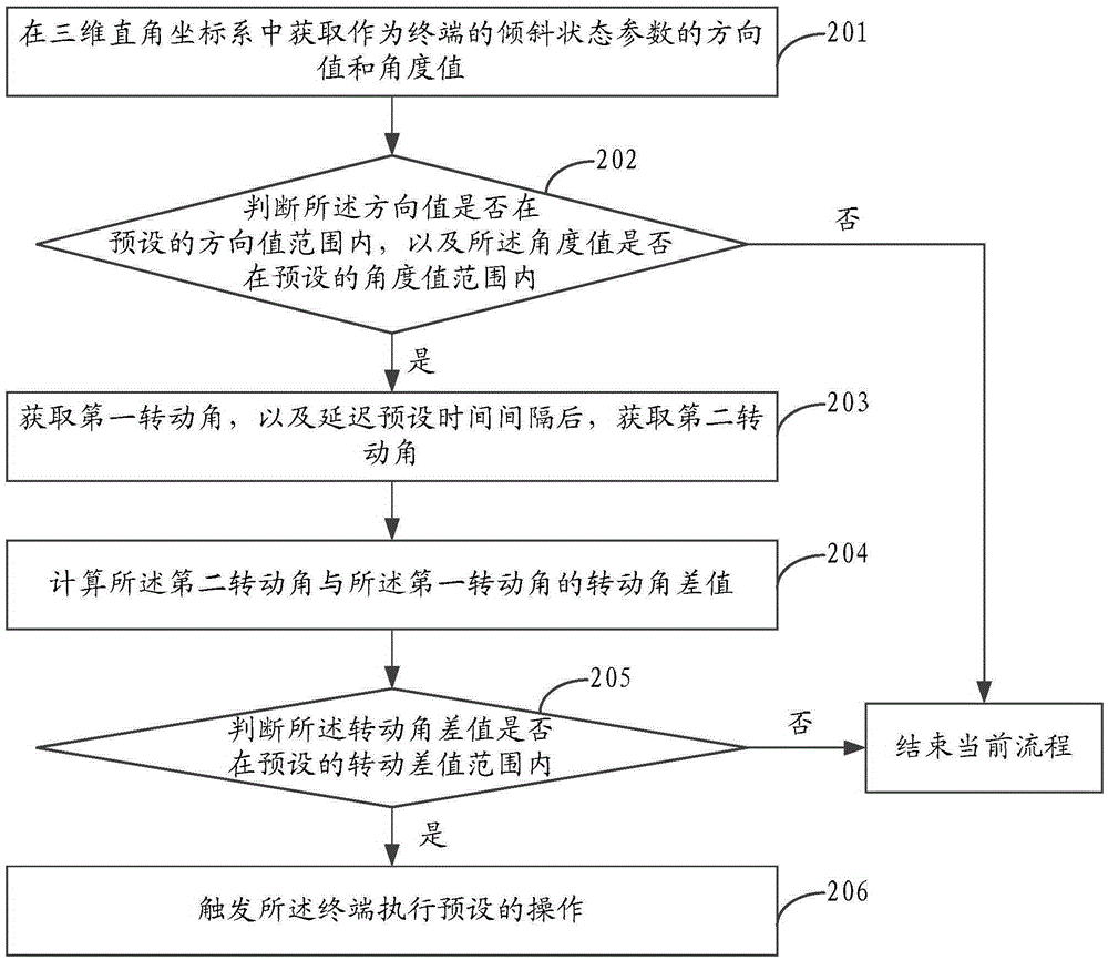 Method and device for controlling a terminal