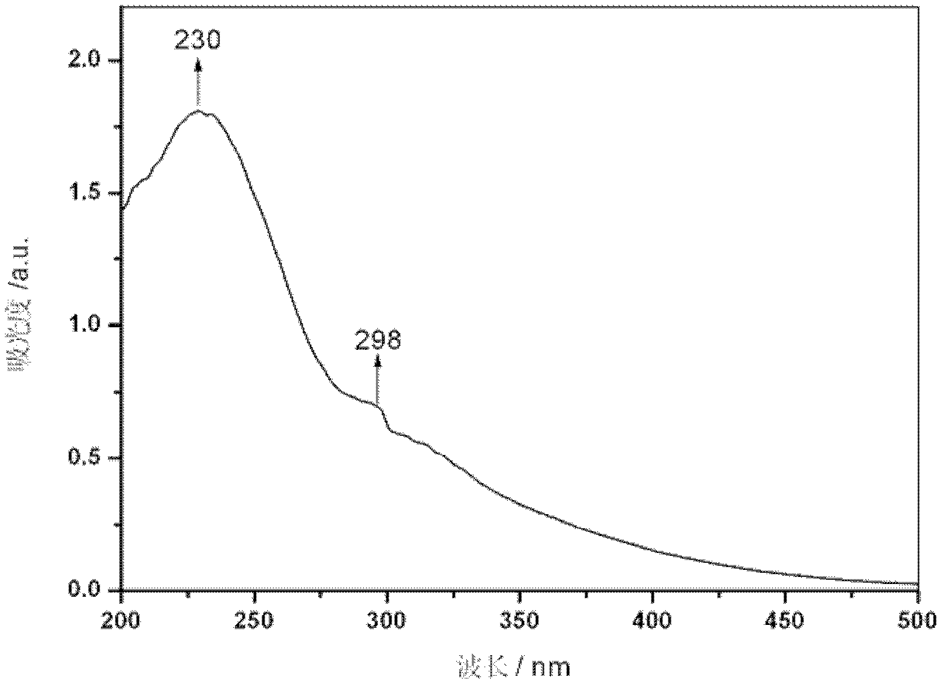 Preparation method of reduced graphene oxide