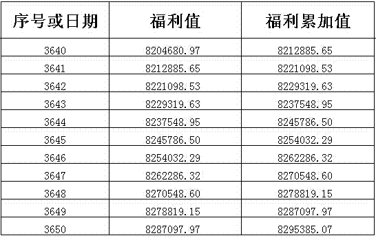 Social welfare distribution system