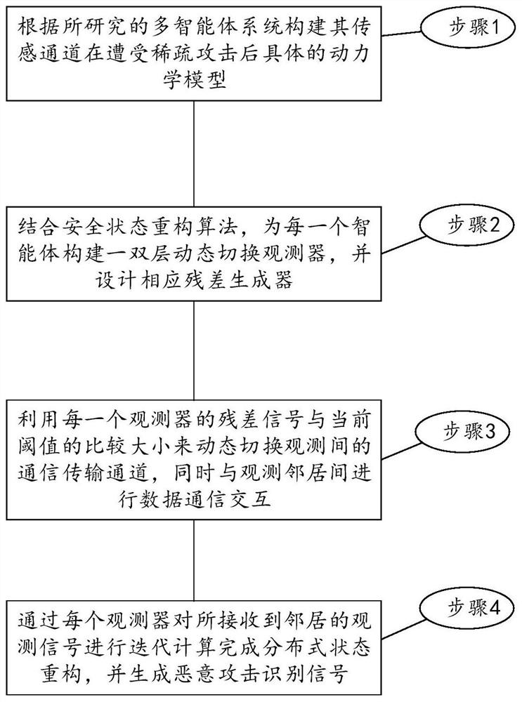 A Distributed Security State Reconfiguration Method Based on Double-layer Dynamically Switching Observers