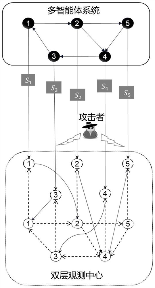 A Distributed Security State Reconfiguration Method Based on Double-layer Dynamically Switching Observers