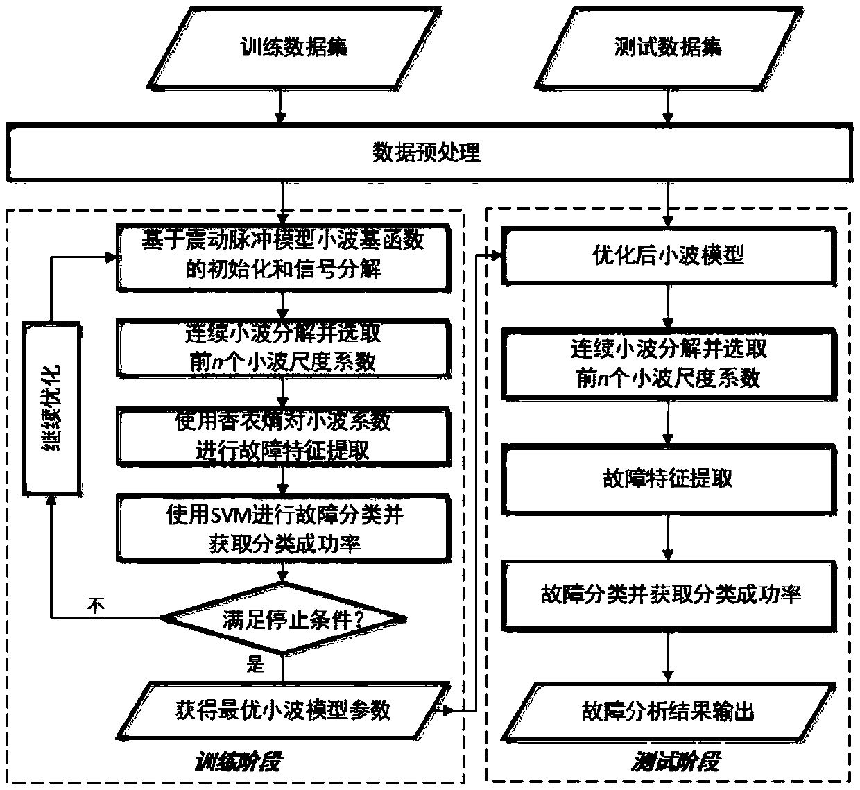 Method for fault diagnosis of rotating machinery shaft crack