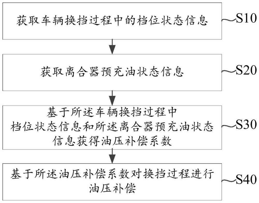 Vehicle gear shifting control method and device, electronic equipment and storage medium