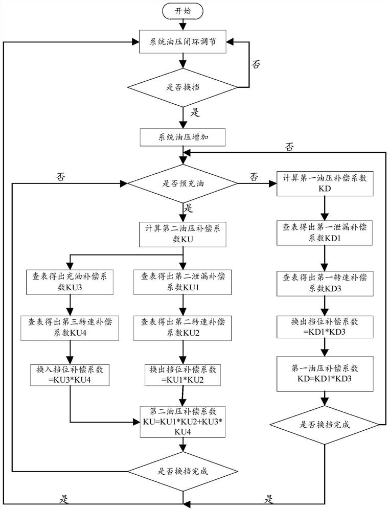 Vehicle gear shifting control method and device, electronic equipment and storage medium