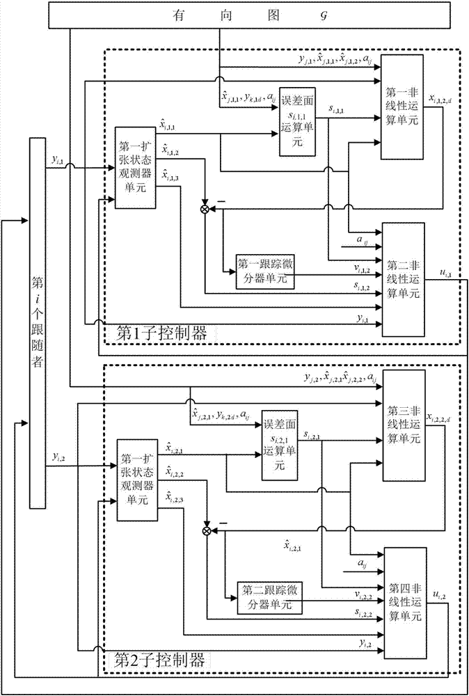 Multiple dual-connecting-rod mechanical arm inclusion controller based on output positions and design method