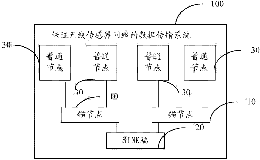 Method and system for ensuring data transmission of wireless sensor network