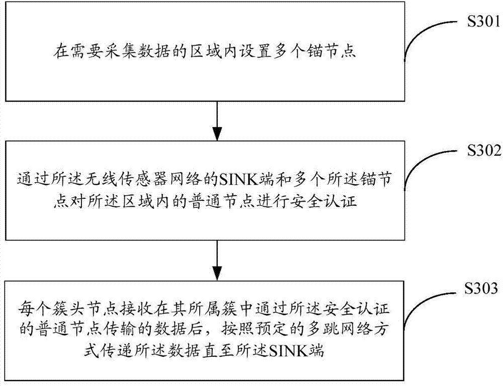 Method and system for ensuring data transmission of wireless sensor network