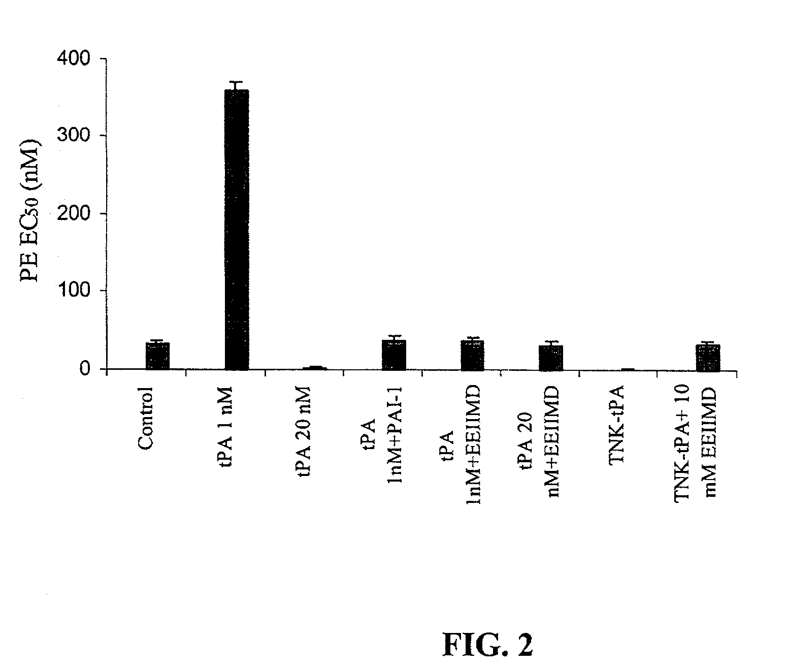 Peptide for regulation of urokinase plasminogen activator and method of optimizing therapeutic efficacy