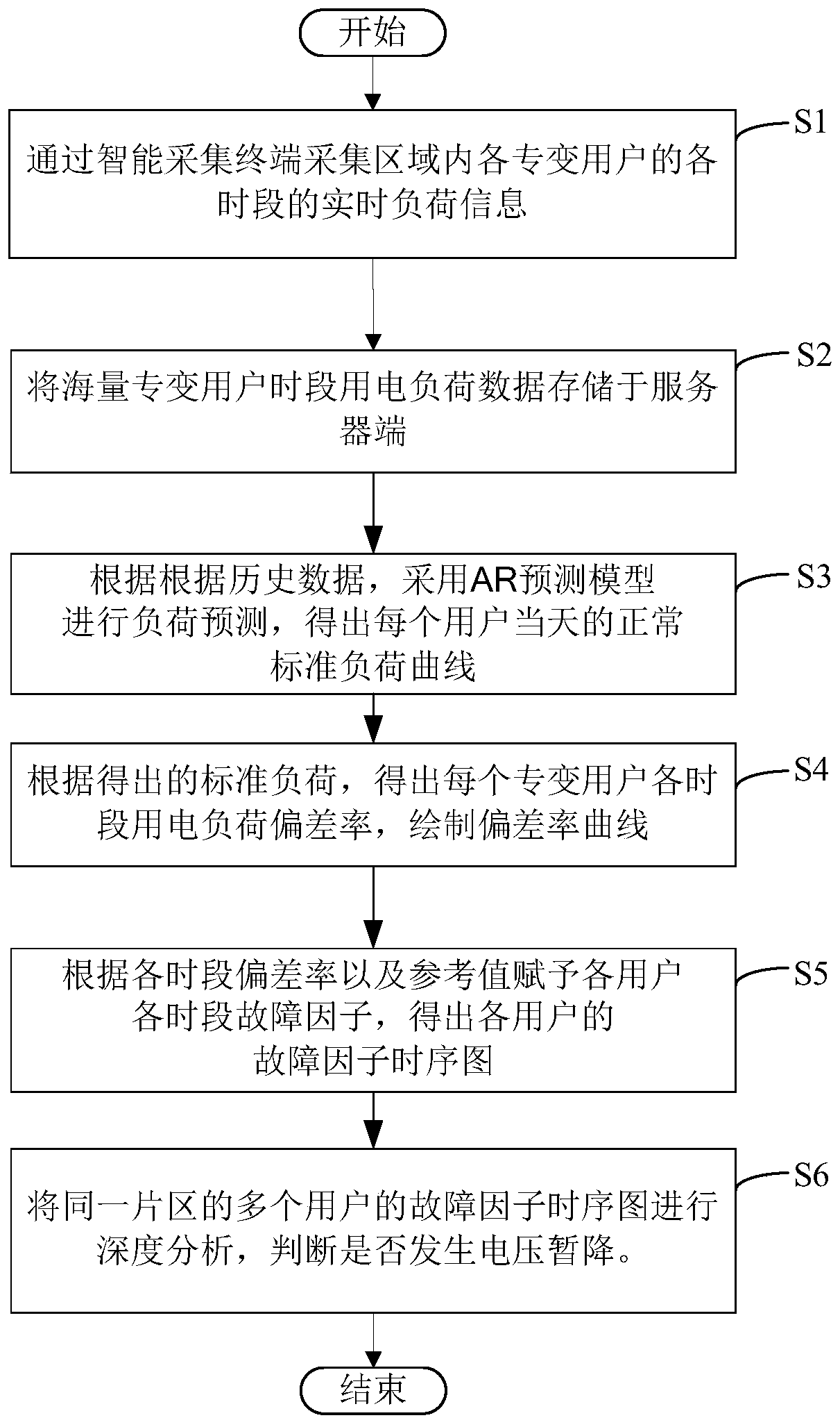 Multi-user electric energy data depth analysis-based voltage sag detection method