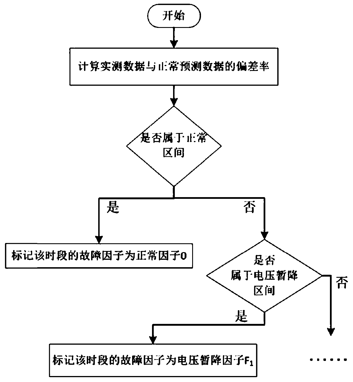 Multi-user electric energy data depth analysis-based voltage sag detection method