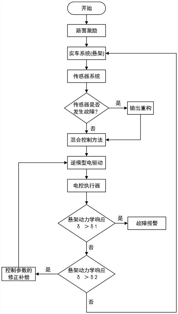 Active fault-tolerant control method for electric control suspension system of whole vehicle