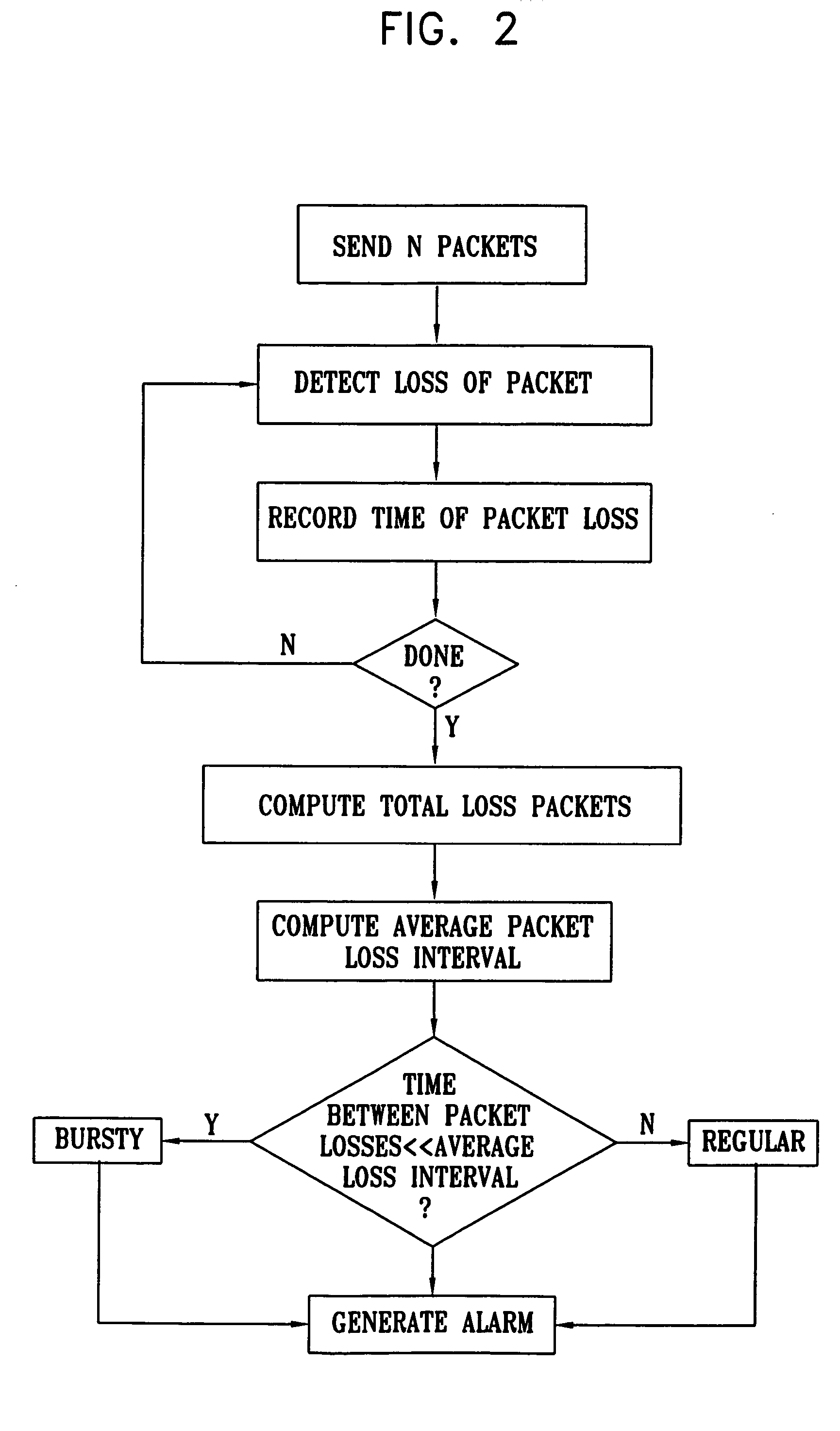 Analysis of network performance