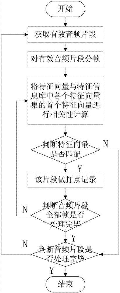 Online teaching highlight extraction method