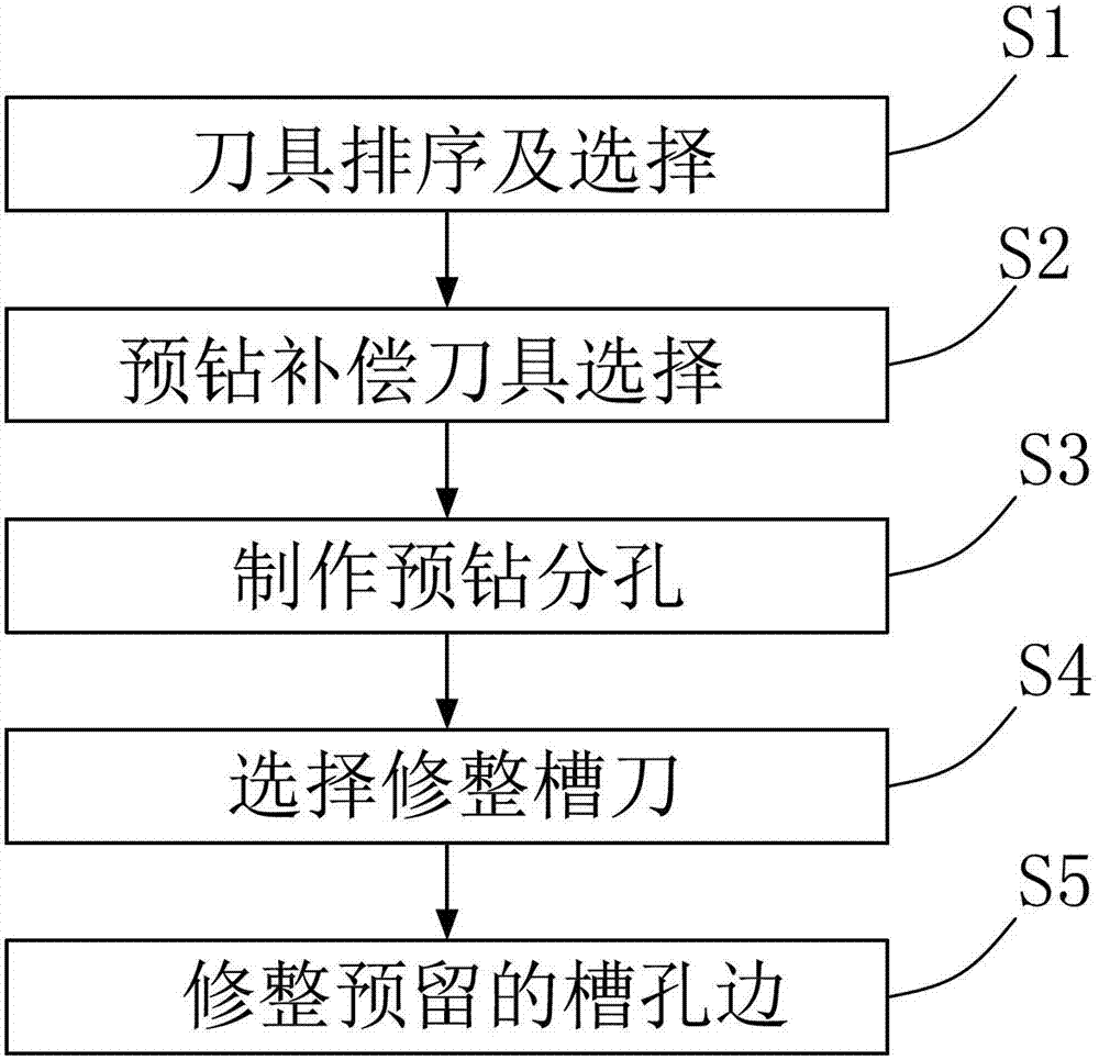 Manufacture method of short slotted hole for printed circuit board