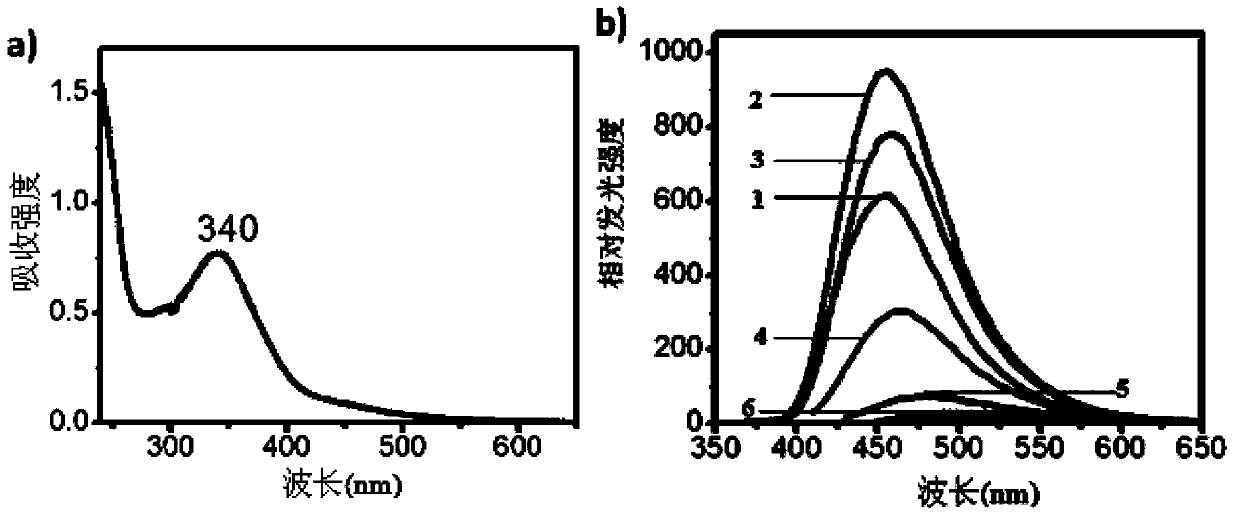 Carbon nano point with high fluorescence quantum efficiency and preparation method thereof