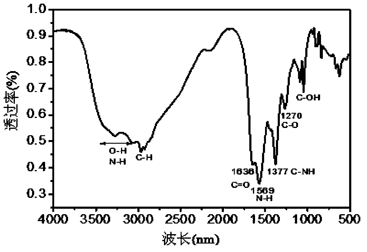 Carbon nano point with high fluorescence quantum efficiency and preparation method thereof