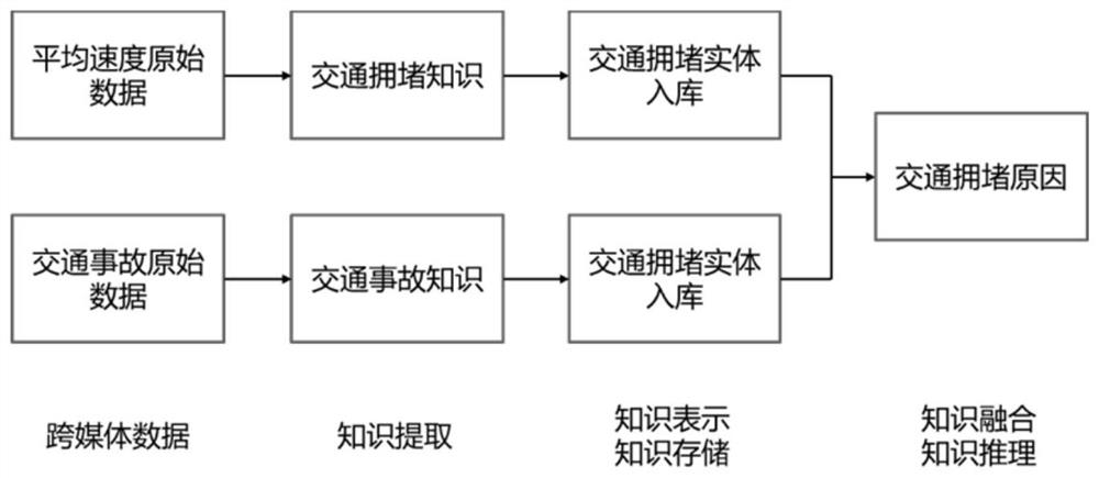 Traffic knowledge graph construction method based on cross-media data