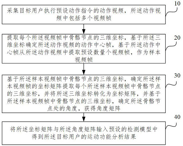 Motion function analysis method and electronic equipment