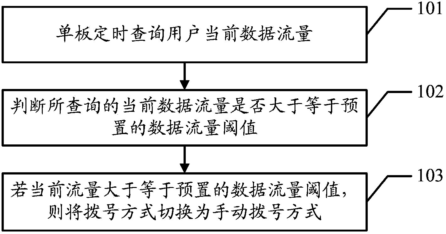 Method and device for switching over dialing mode