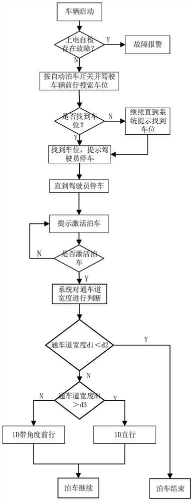 Automatic parking system 1D advancing parking method, system and vehicle