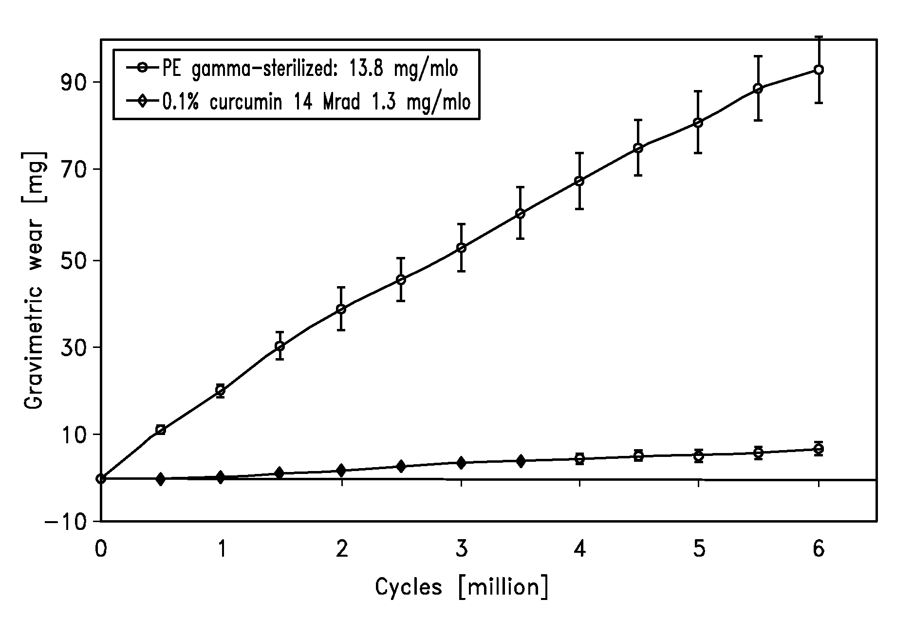 UHMWPE medical implant producing wear particles with benign body response