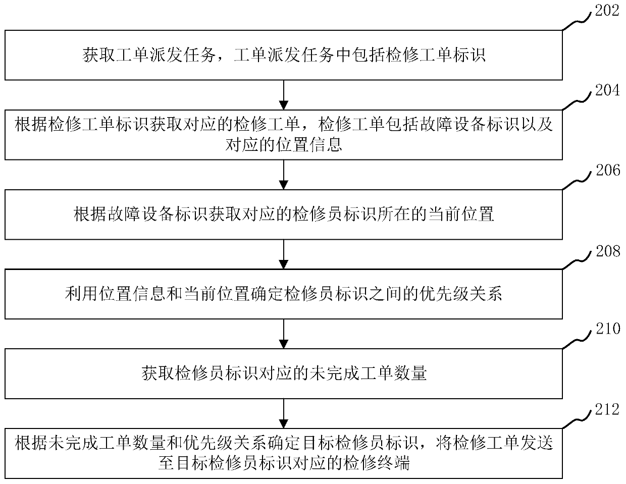 Maintenance work order distribution method and device, computer equipment and storage medium