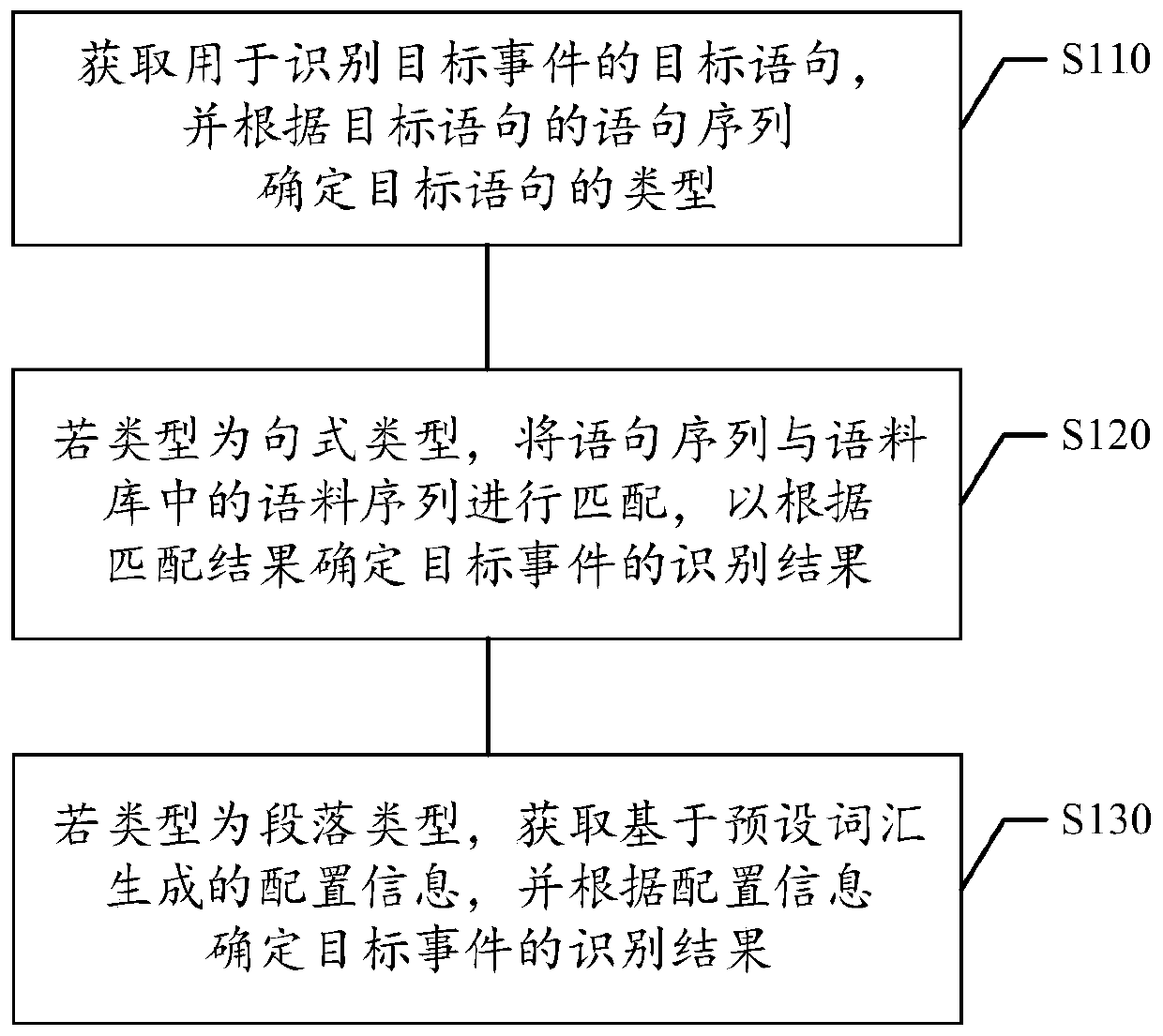 Event recognition method and device, computer readable storage medium and electronic equipment