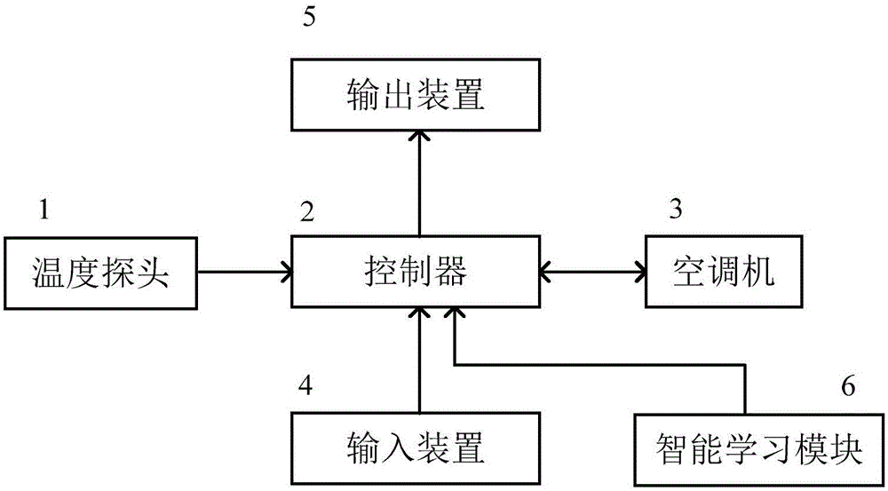 Machine room air conditioner control system