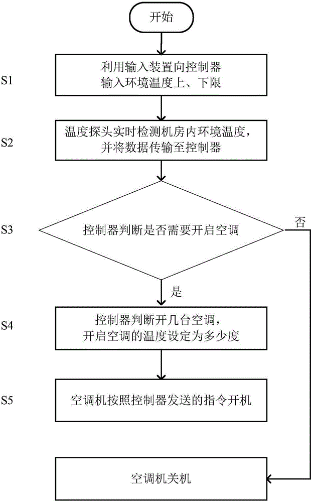 Machine room air conditioner control system