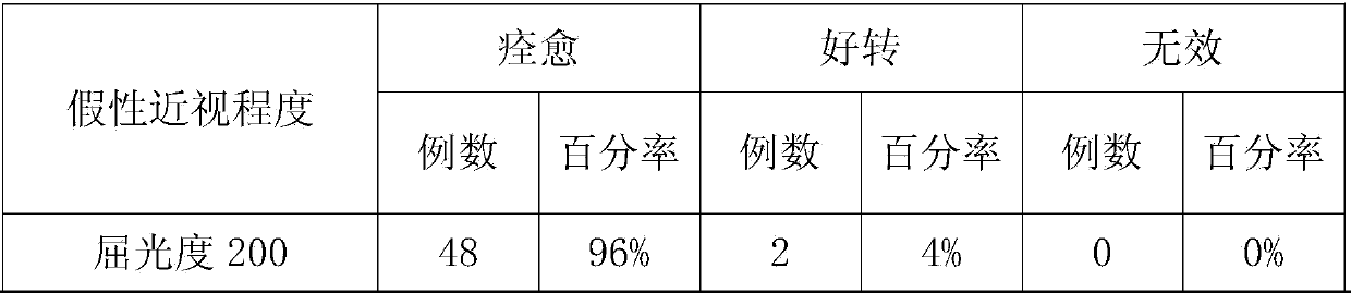 Chinese herbal medicine formula for treating pseudomyopia and producing method thereof