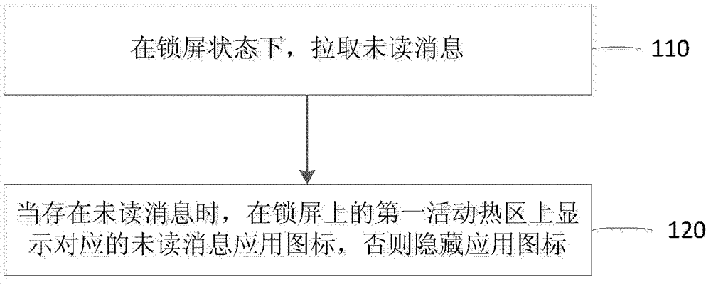 Method and system for displaying unread messages