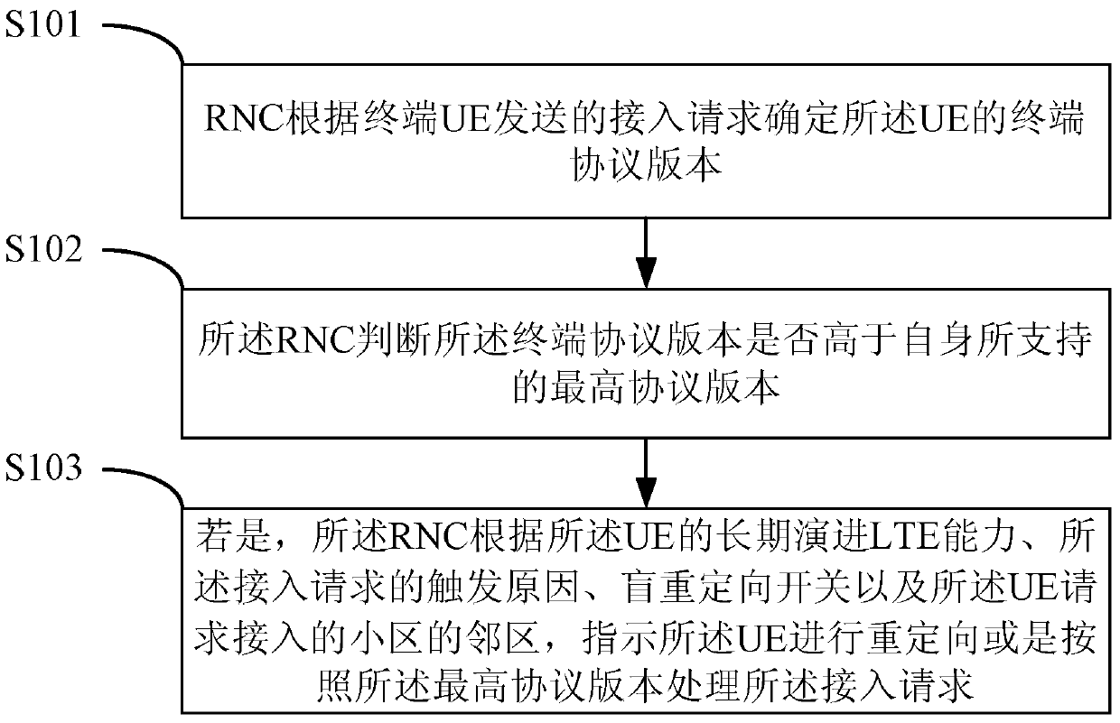 A terminal UE access control method and device