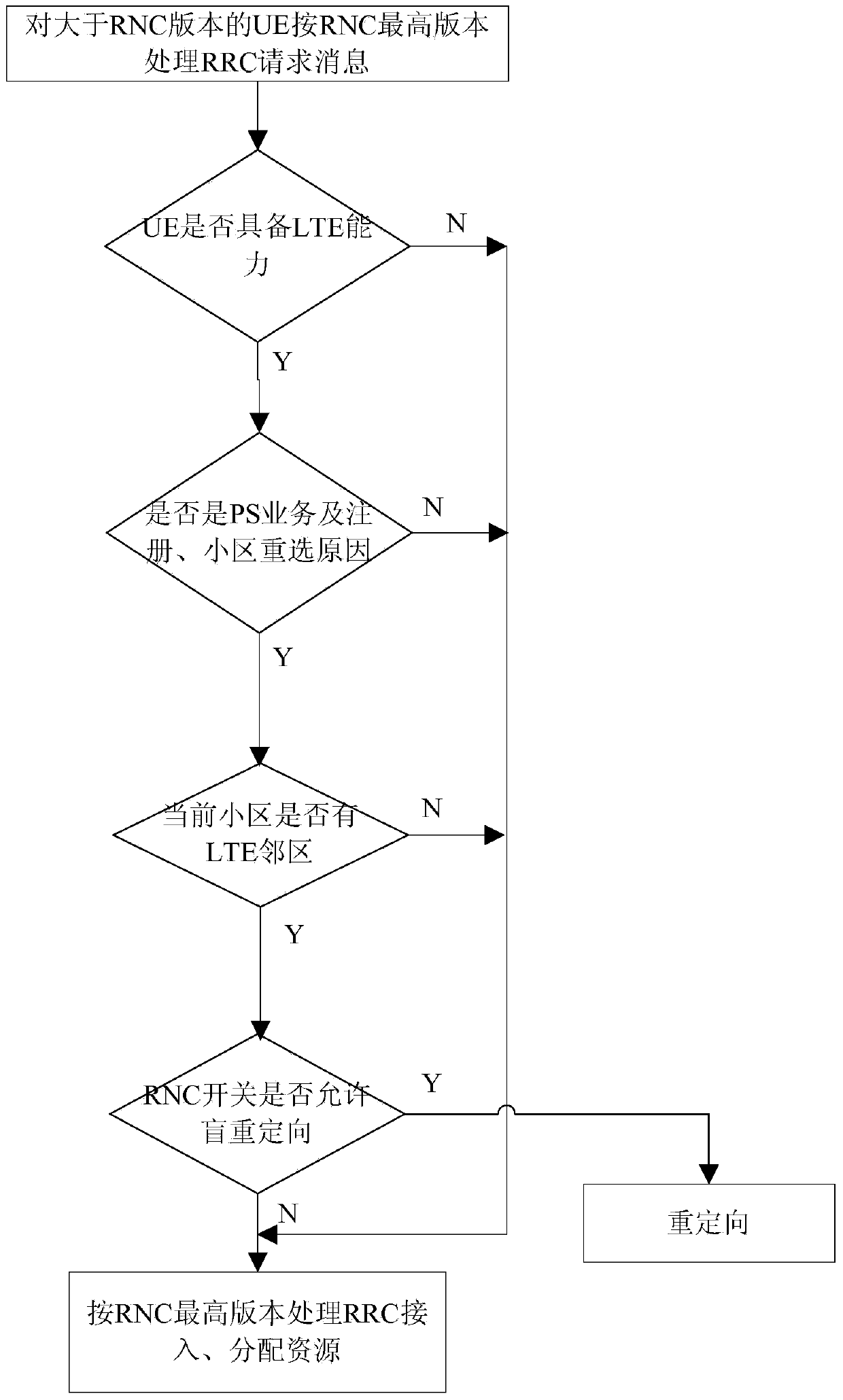 A terminal UE access control method and device