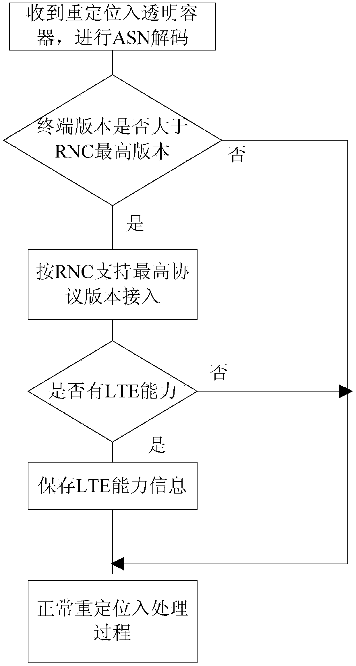 A terminal UE access control method and device