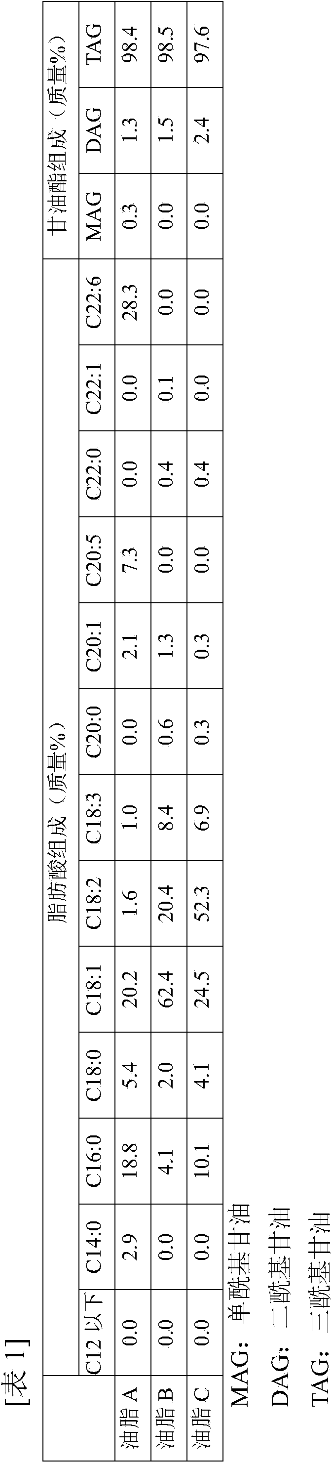 Oil/fat composition