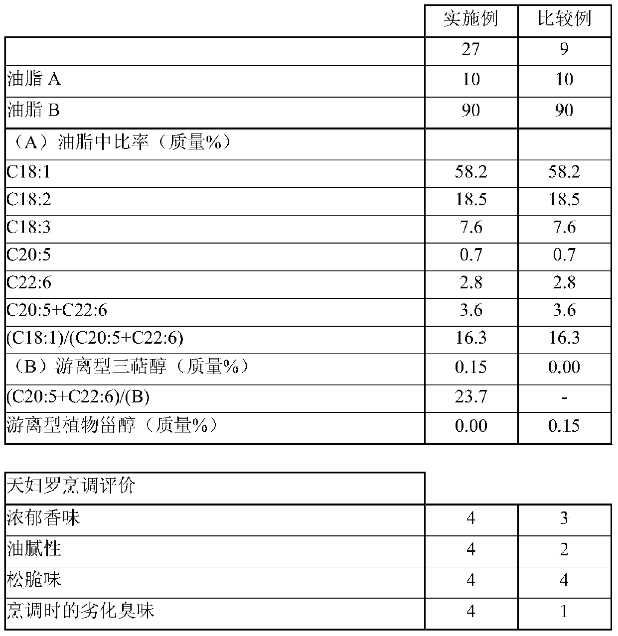 Oil/fat composition