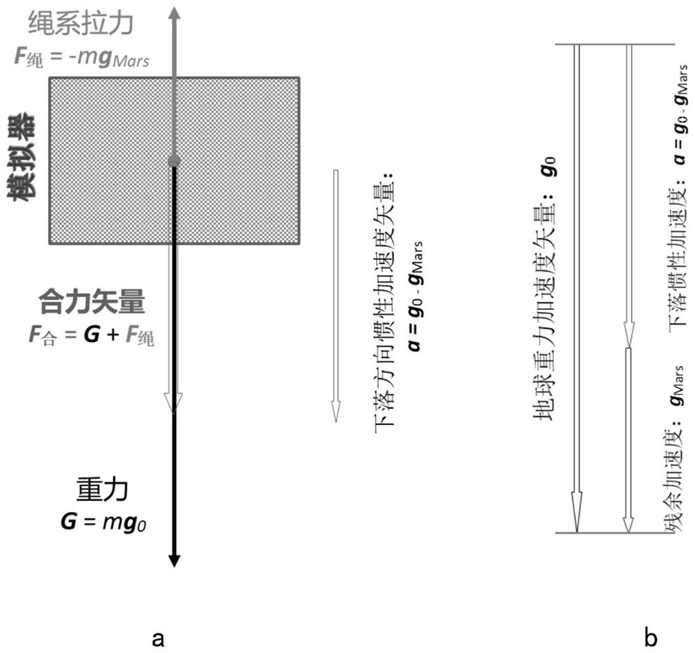 Foundation periodic inclined track low-gravity environment simulation facility