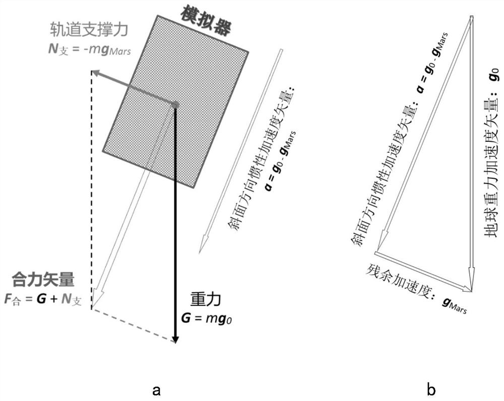 Foundation periodic inclined track low-gravity environment simulation facility