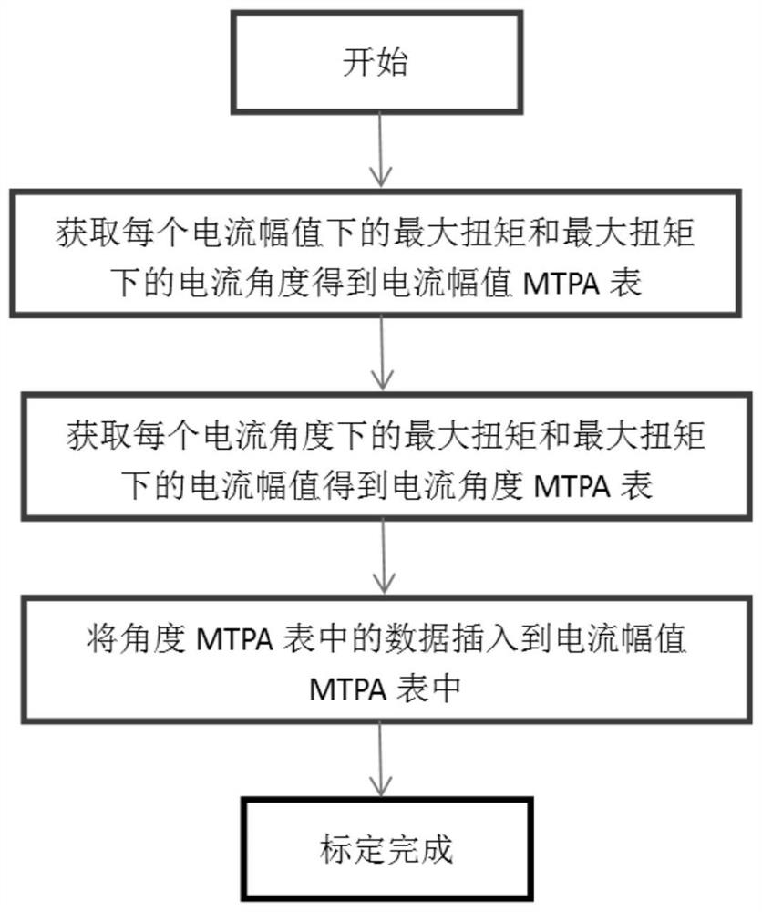 Method, device and equipment for calibrating maximum torque current ratio of permanent magnet synchronous motor