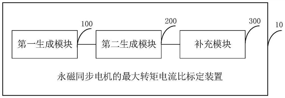 Method, device and equipment for calibrating maximum torque current ratio of permanent magnet synchronous motor