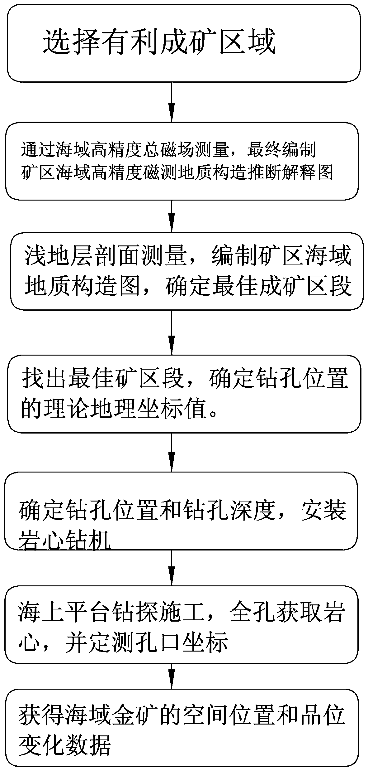 A kind of sea area gold ore prospecting method