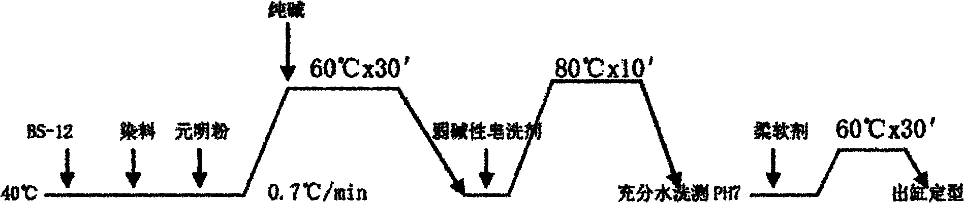 Dyeing and finishing technology for Hismer blended fabric