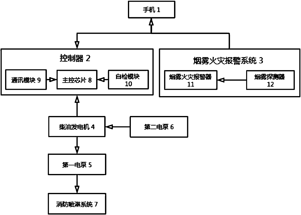 Mobile phone controlled marine fire extinguishing device