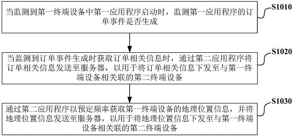 Travel monitoring method and device